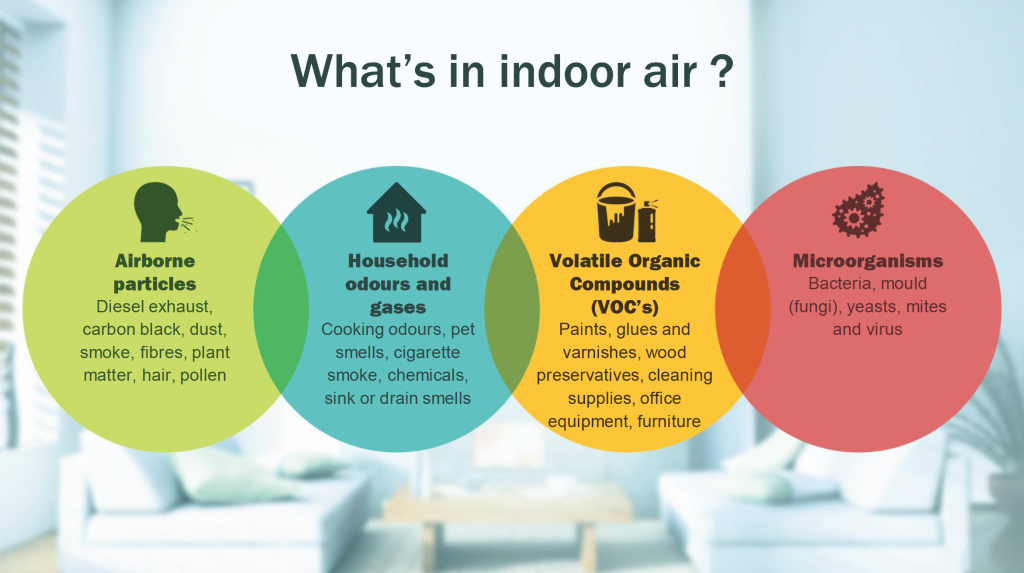 Indoor Air Quality: Impact on Health and Well-being